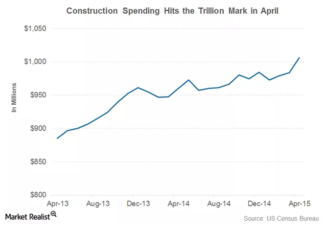 #Construction Spending Hits the Highest Level since November 2008 buff.ly/1Qa1Jzc #economy | <a href="/MarketRealist/">Market Realist</a>