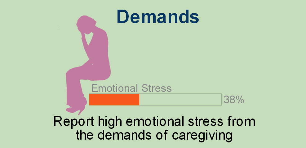 AARP's tweet image. 38% of caregivers report high emotional stress from the demands of caregiving: bit.ly/1BMww9z #caresupport
