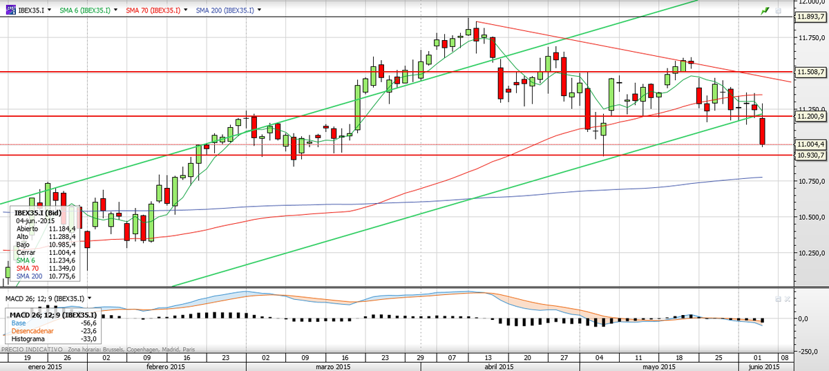 sergipicu's tweet photo. Buff.. #Grecia liándola, CFD $IBEX 11010 -2,12% recorrido otro #Lateral... Veremos mañana.. S&amp;P 2094 -0,93%. http://t.co/BvkN7rZMge