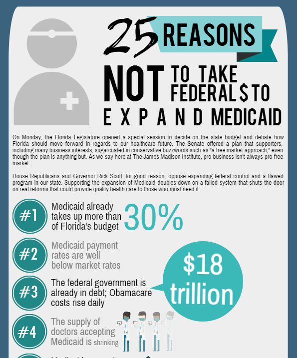 JmsMadisonInst's tweet photo. RT our latest infographic today! Link to full image, reasons http://t.co/g6wYBTdBjm. #MedicaidDoesNotWork #sayfie #FL http://t.co/rqFd93LGUO