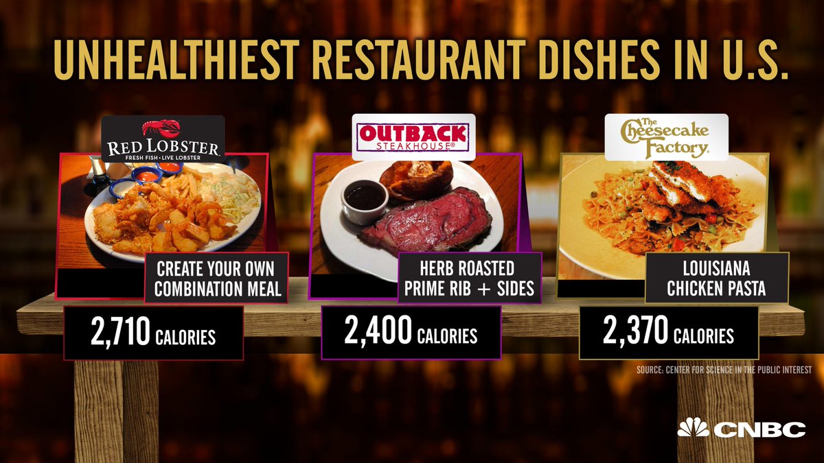 CNBC's tweet photo. Eating out can pack a big calorie punch, but these restaurant dishes take it to the extreme. http://t.co/BySC5cfnrY http://t.co/R7Ap4oGLjX