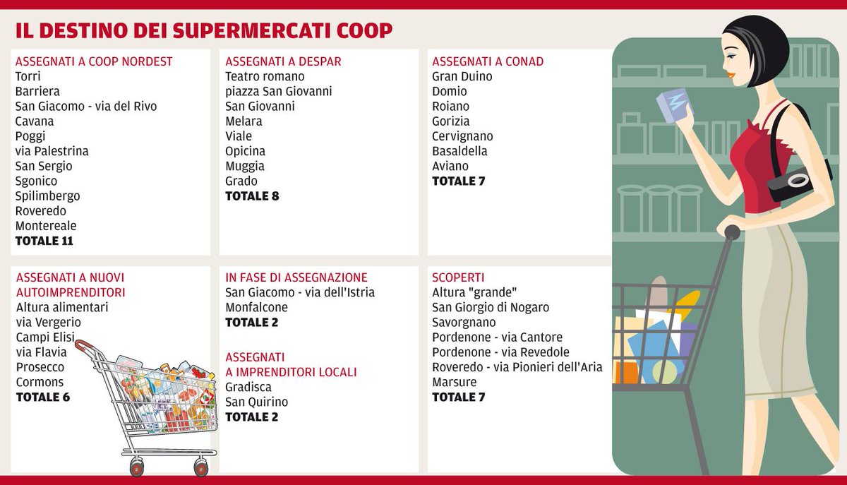 IsidoroGottardo's tweet photo. “@abollis: #Trieste Venduti i negozi #CoopOperaie Ecco chi compera L'ARTICOLO http://t.co/0JD5TOHs0Y http://t.co/A1GsATiHGZ” PN, 4 scoperti.