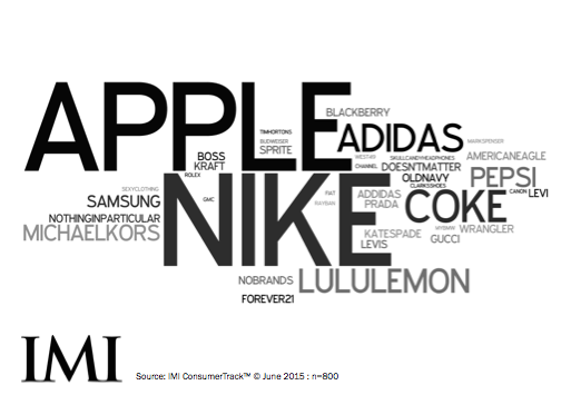 Agree? Disagree? What brand do you love to be seen using, wearing? #WhatCanadiansThink #IMI #CSFX15