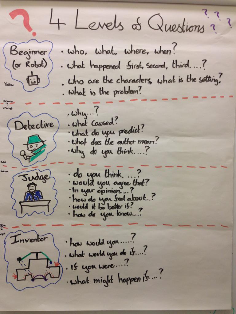 Levels Of Questioning Chart