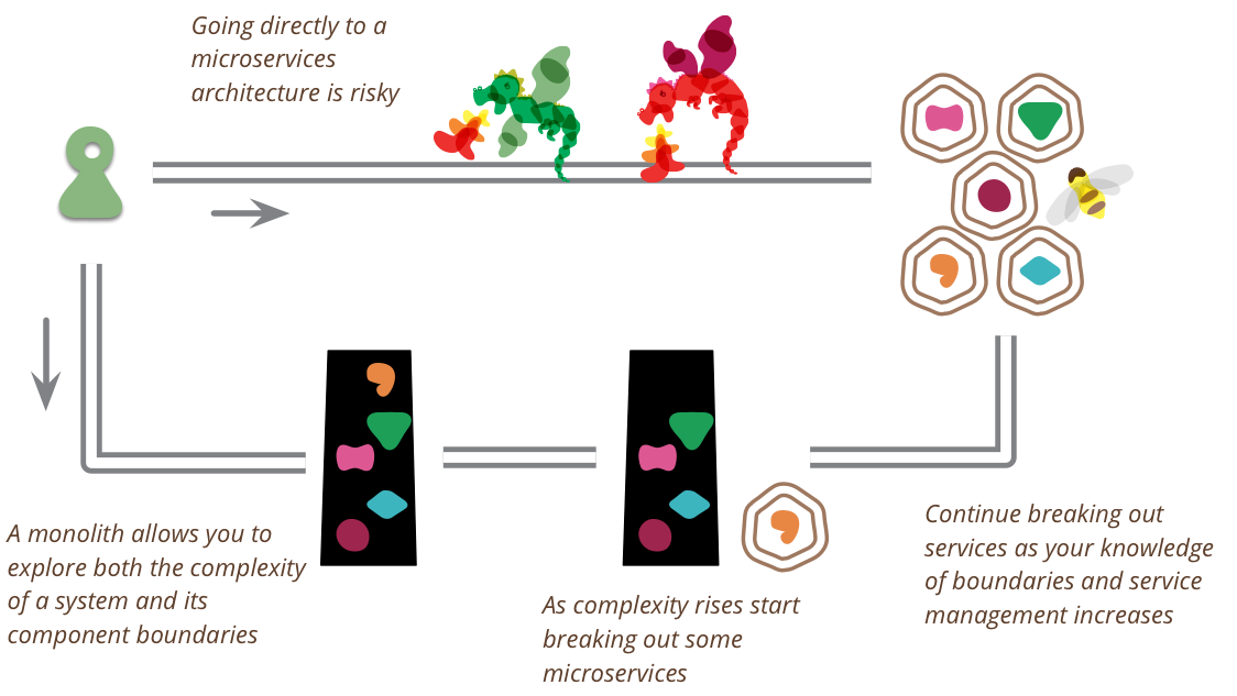nexmobility's tweet photo. Martin Fowler: Monolithic apps first, microservices later :- http://t.co/Tr7WZzWqG9 :- #CrossPlatformAppDeveloper http://t.co/9ZK3keFrDT