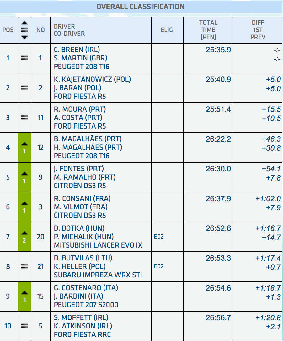 ERC: 50º SATA Rallye Açores [4-6 Junio] CGu0TmYUcAAJbW9