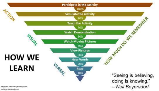 LizzieJFloyd's tweet image. How we Learn and How much we remember.  #learningstyles #teachingstyles
