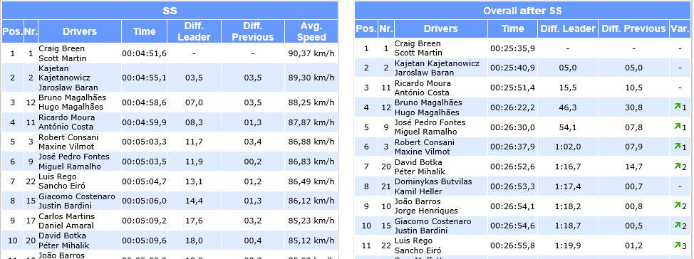 <a href="/SATARallyAcores/">SATA Rallye Açores</a> <a href="/FIAERC/">FIA European Rally Championship</a> overall TOP 10 classification after SS5