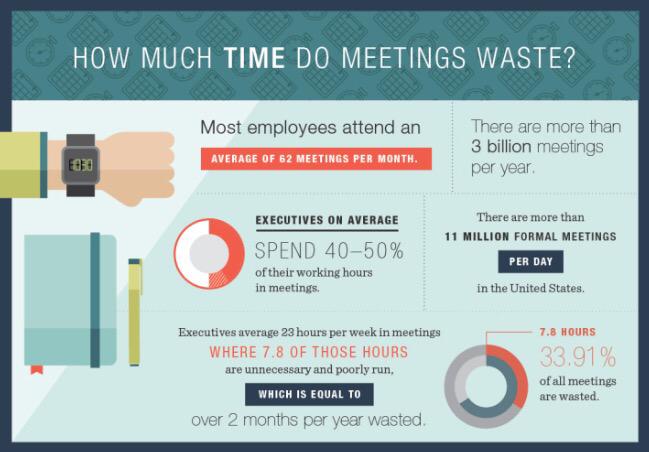 t0nyh0ran's tweet photo. Economic impact of bad meetings #infographic http://t.co/cjzsw4deU5 @KhalidHamdan0 @benglatz @EMeredithjones @paul73p http://t.co/zwZzZCsksh