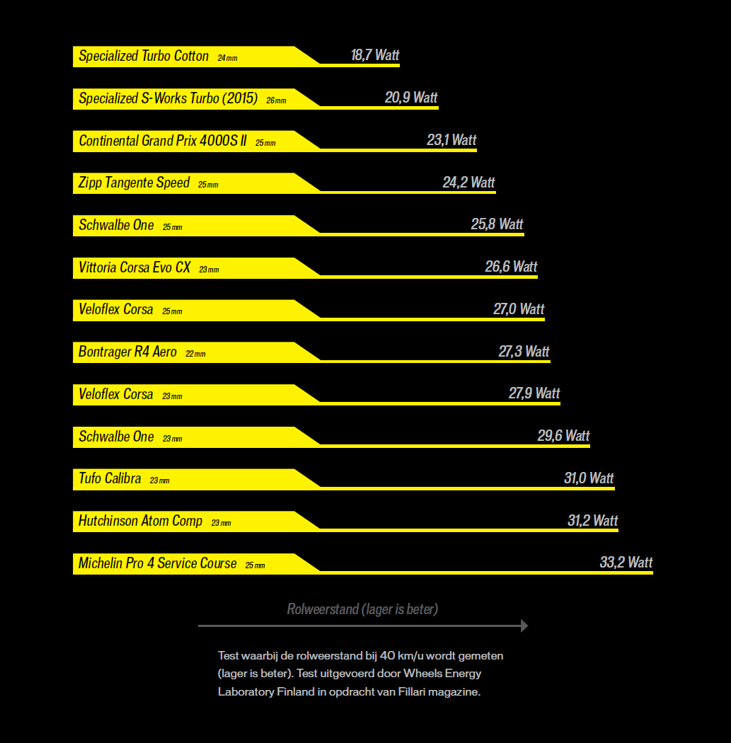 Wij wisten het al, maar onafhankelijk onderzoek bevestigt het: de Specialized Turbo is de snelste band ter wereld!
