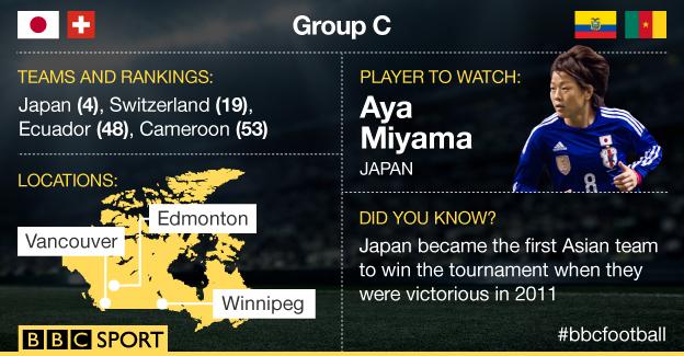 igensports's tweet photo. Women's World Cup 2015 Group C #bbcfootball http://t.co/IxjKJwCPnV