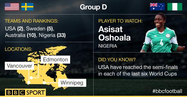 igensports's tweet photo. Women's World Cup 2015 Group D #bbcfootball http://t.co/yebor2cxvU