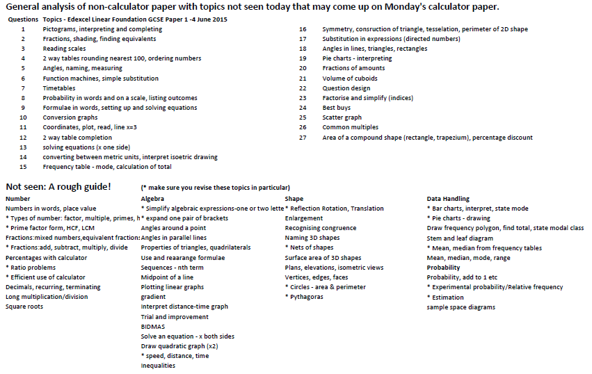 SSHSJFE's tweet image. Non calculator Foundation analysis here...
See what we think will come up on Mondays calculator paper! Pls share Yr11