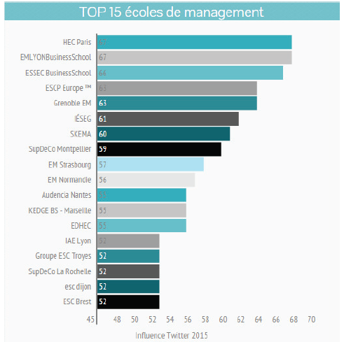 SKEMA_BS's tweet photo. .@SKEMA_BS dans le top 10 des écoles les plus influentes sur @twitter ! via @O_Rollot http://t.co/HMUDwJAJZH