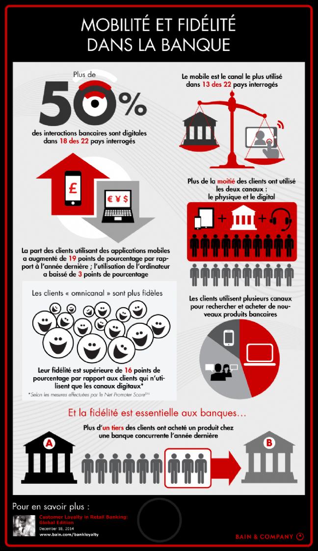 La Clientèle Bancaire #Omnicanal plus #fidèle que la #Digitale
owl.li/NUkJT 
#banque #webmarketing #digital