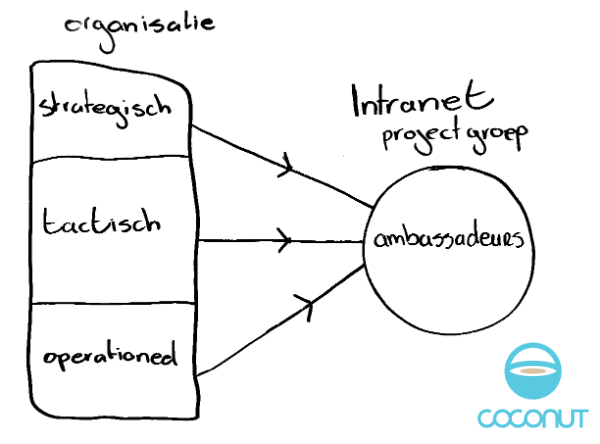 coconutcenter's tweet photo. Succesvol intranetproject? 3 beslissingsniveaus in je projectgroep:
http://t.co/5NyUf73IUG #sociaalintranet #esn http://t.co/rF8mnZTI1h