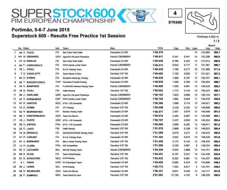 FamiliaPais's tweet photo. Gran 2do lugar para @MaxiGerardo41 (Uruguay) 1er entrenamiento libre Superstock 600 (Portimao) http://t.co/zq5Bba9E9i http://t.co/a6Je59us1c