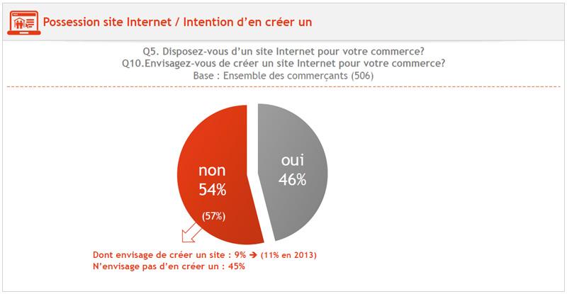 Internet sauvera le commerce de proximité - b2w b2w.fr/1802-internet-… via <a href="/b2w/">Business to Web</a>