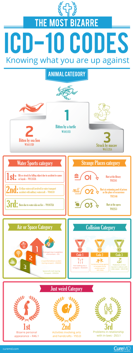 smith_amanda1's tweet photo. #infographic on Funniest #ICD10 codes:
http://t.co/bRo2CHekEn .#healthcare #ICD10matters #healthcare sector #nurses. http://t.co/zOtXtPdWdx