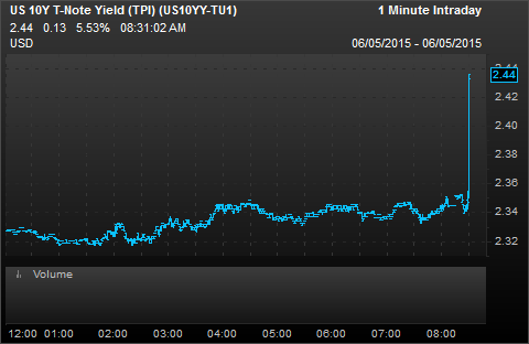 DavidJRivers's tweet photo. “@JohnMelloy: Look at that 10 yr yield...wow http://t.co/UgVWuZistF” @michaeljsolomon