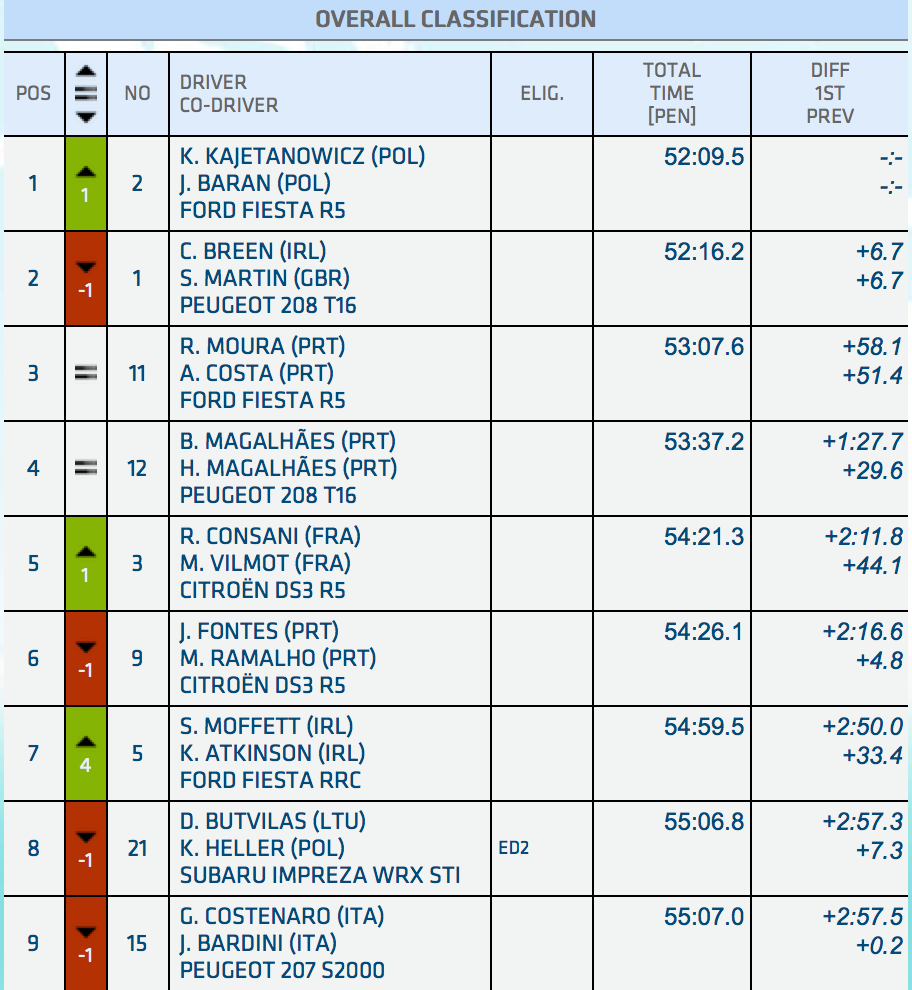 ERC: 50º SATA Rallye Açores [4-6 Junio] - Página 2 CGvJCwcUQAA84i9