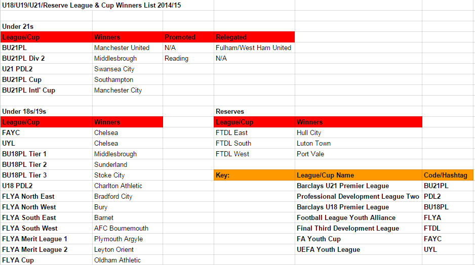 offthepostnews's tweet photo. Comprehensive list of the winners of every professional Youth League &amp; Cup in England 2014/15. RT http://t.co/dga1AnvIT8