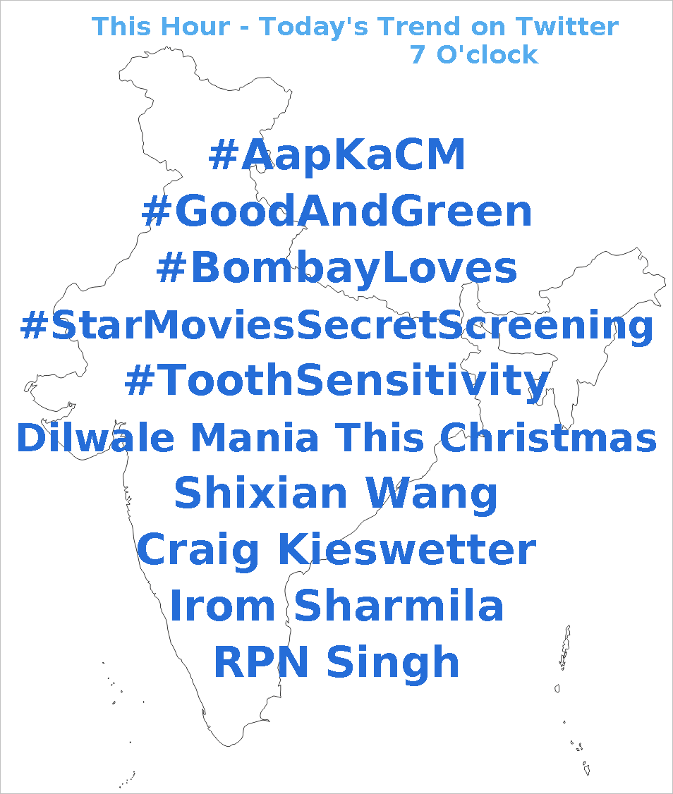 Trends247's tweet image. 1. #AapKaCM
2. #GoodAndGreen
3. #BombayLoves
4. #StarMoviesSecretScreening
5. #ToothSensitivity