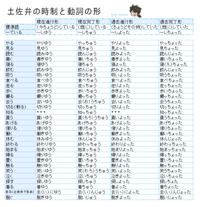 今日から使おう土佐弁講座まとめ Togetter