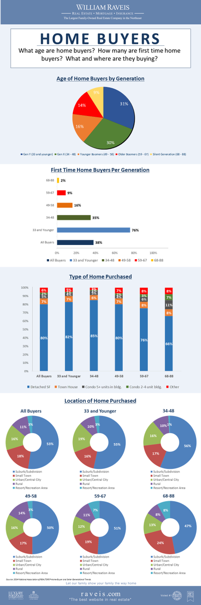 #homebuyertrends #generationshomebuyer