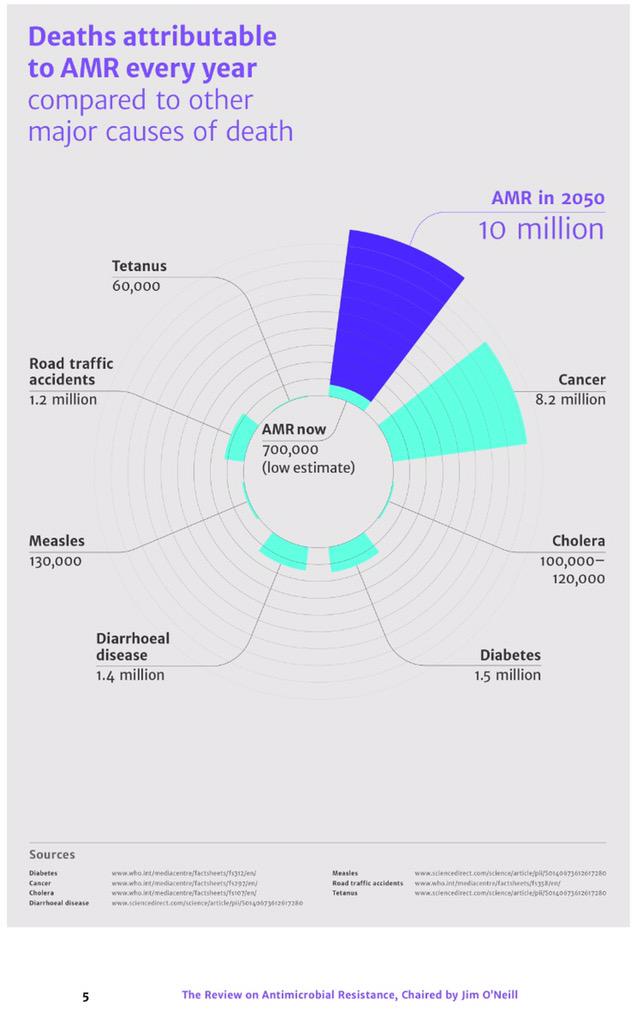 Annual global deaths from superbug infections could increase to 10 million by 2050. #KCASP15