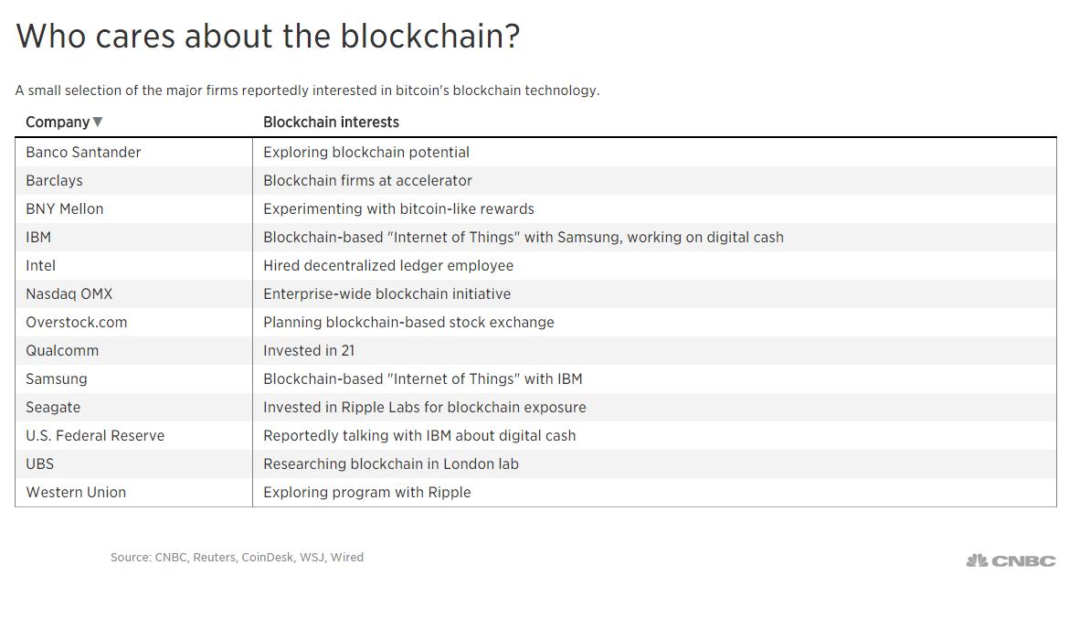 SuB8u's tweet image. The count of large firms exploring bitcoin/blockchain is growing by the day.
cnbc.com/id/102726305