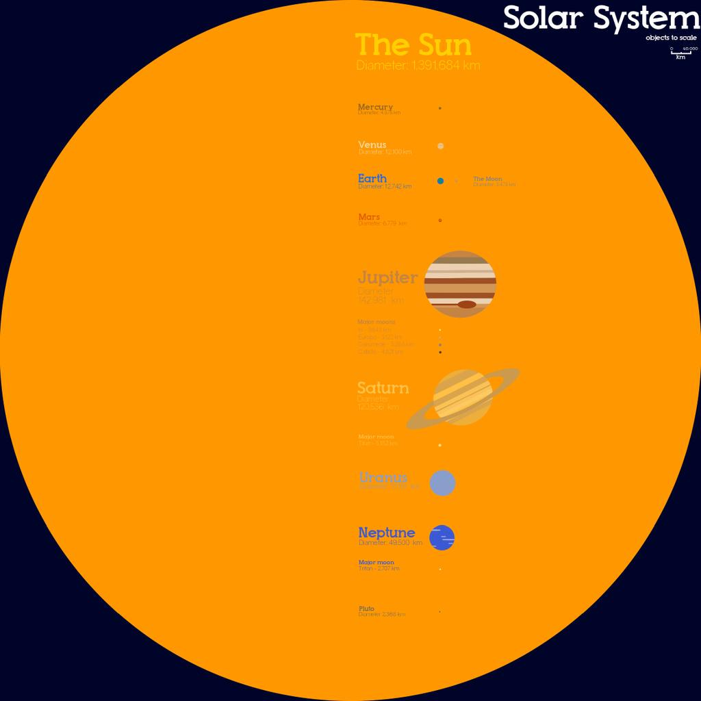 SizeMattersSci's tweet photo. Q: How big's the Sun? 
A: REALLY big. Here it is to scale

More here: https://t.co/VdbNfHhow0
#ExplainTheSun @scifri http://t.co/gfUajyuteH