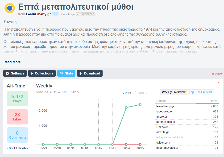 LearnLibertyGR's tweet photo. #7myths reach 5000 views in just 24 hours. Amazing response from #Greece and its people who are tired of statism. http://t.co/SLAwdOkFKL