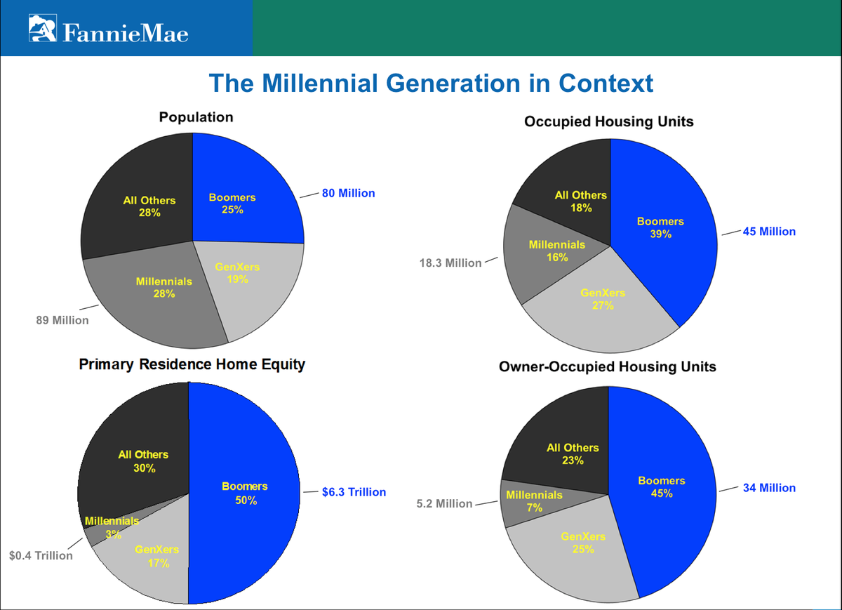 Millennials chart from Mark Palim, vice president for applied economic and housing research with Fannie Mae