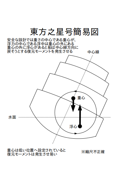 ワカゾー Twitter પર 船は復原力というのを持っており これらの計算をgm計算と呼びますが 船 は建造する時にこれらを計算して転覆しないようにしています Gm計算の細かいことについては長くなるので省略します ちなみに図の 復元 は誤植 正確には 復原 白目