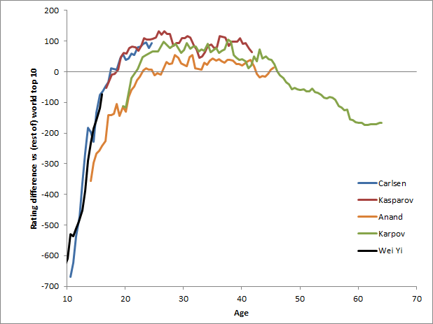 Matt Fletcher on X: @randal_olson Carlsen on identical rating trajectory  to Kasparov by age and dominance over top 10? #chess   / X