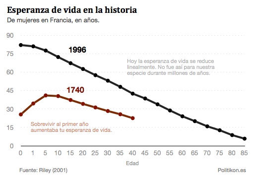 4/ Uno nacía con la muerte cerca, y si sobrevivía al primer año, la alejaba.