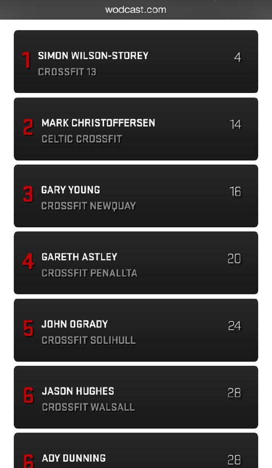 walesfitstrng's tweet image. Huge congrats to @doffys18 on not just qualifying but smashing the Scale the Heights Throwdown (Full write up on FB)