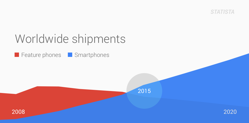 2015 will be the global tipping point. Smartphone > feature phone sales. goo.gl/4CYc39 via <a href="/jeremiahdillon/">Jeremiah Dillon</a>