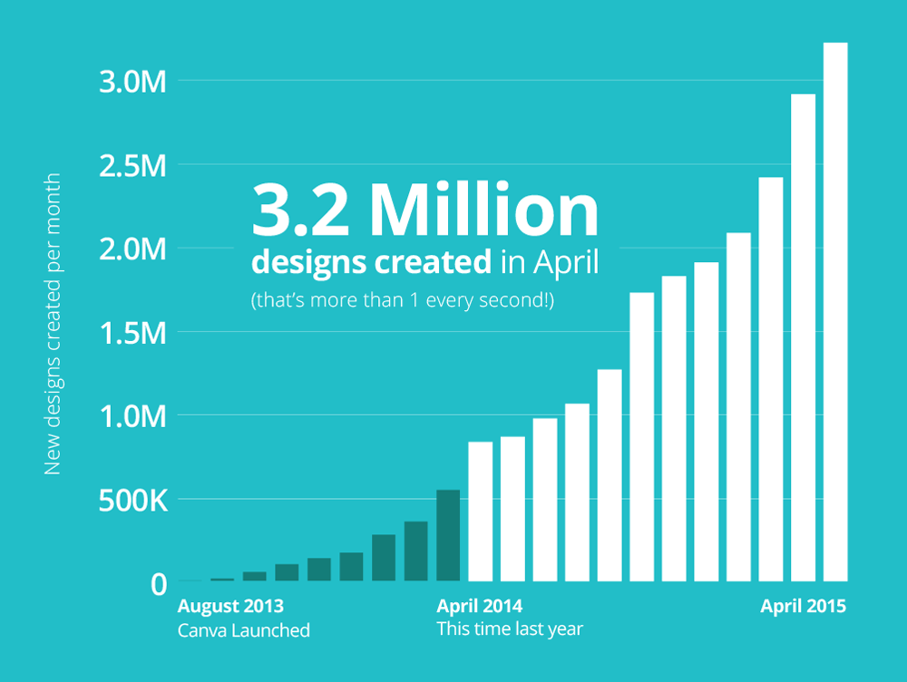 markluck's tweet image. Congrats @canva, a terrific design tool for rookies and experts alike. #nobullets #designeasy