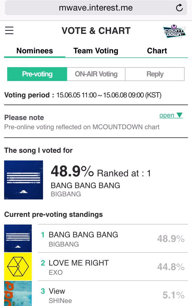 VIPs Don't Lazy Go Go!! Vote For Our Boys #BIGBANG .. They're work hard and deserve to get it ~ Bang Bang Bang