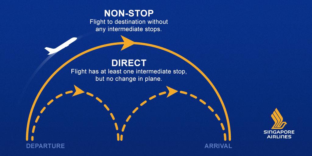 The post has been arrived. Non direct Flight and direct Flight. Non stop Flight. Transfer Flight. Direct Flights Definition.