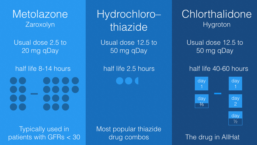 Joel M Topf Md Facp On Twitter Hswapnil Charlietomson I Use As Little Hctz As Possible I M Using More More Chlorthalidone 50 Mg In Ckd 4 See Http T Co Cmtixi1bwq Twitter