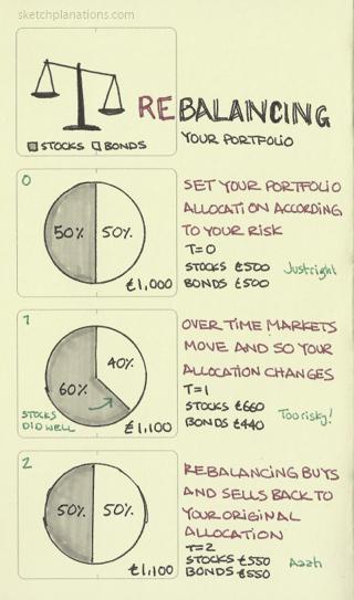 JPMorganPI's tweet image. .@jonohey our head of UX has done this great #sketchplanations Rebalancing your portfolio ow.ly/NUhot