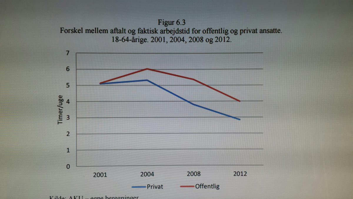 akrabjohansen's tweet photo. @bentesorgenfrey Dokumentation: off ansatte arb 4 timer mindre end aftalt pr uge http://t.co/QyerMjn49o