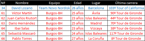 Ciclistas españoles en el #TourofKorea que comienza mañana. Con presencia del <a href="/BurgosBH/">Burgos Burpellet BH</a>. #TDK2015