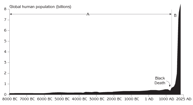 TheStalwart's tweet photo. Bubble RT @jp_mcginnis: graph of human population worldwide, over past 10,000 years http://t.co/93X0beezze http://t.co/rR9My8Ncov