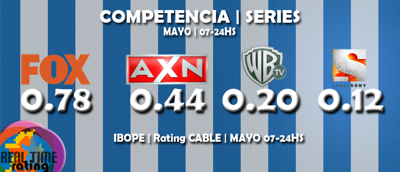 RealTimeRating's tweet photo. #Raying CABLE MAYO > @CanalFox_la vuelve a ser la señal de series más vista de 7-24hs. http://t.co/k43JXqoHKo