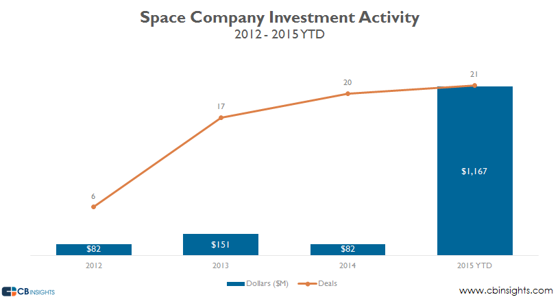 planet's tweet photo. Now that's a bar graph. Massive jump in VC space investment this year... and it's only June! https://t.co/40ah63iP5l http://t.co/zbIHNUFIuj