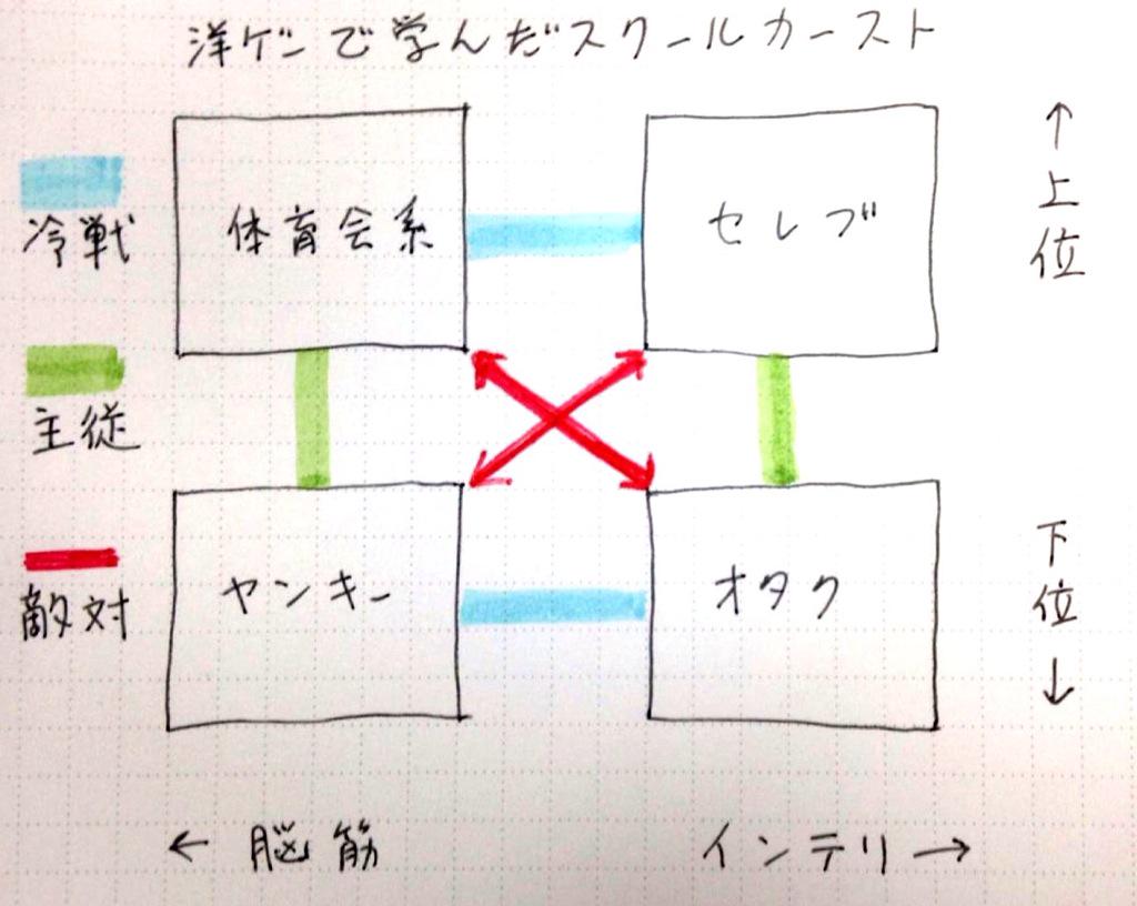 フェイ太 Fei Faye アメリカのスクールカーストについてピラミッド構造で説明されてるのが有名だけど 洋ゲー学園モノの四つ巴が分かりやすいというか創作しやすいかも と思ったので図解してみた 字が汚ないのは勘弁な Http T Co Fhpzo8rq4l Twitter